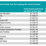 Hartford balanced funds income