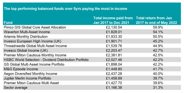 Hartford balanced funds income