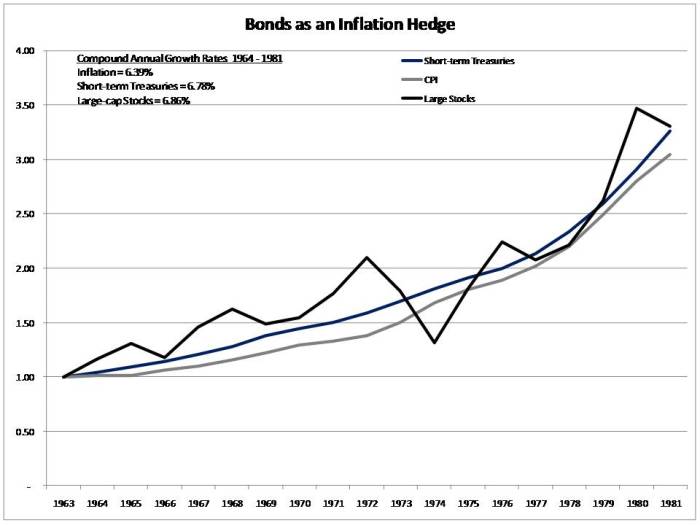 Hedge inflation risk low bonds tabs following change below two