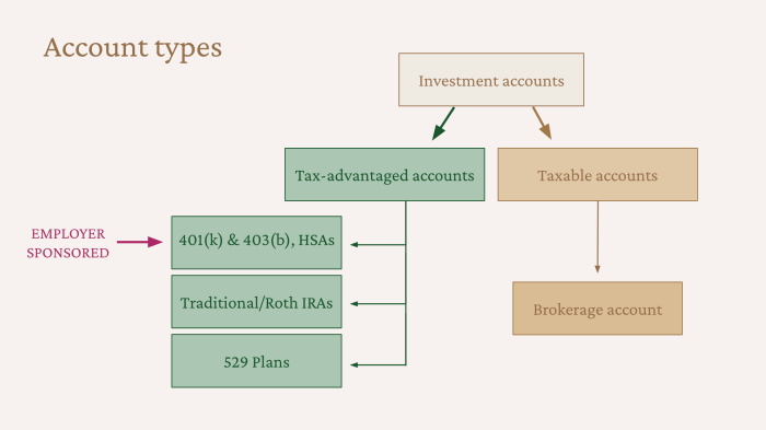 Retirement advantaged savings accounts roth thrift iras