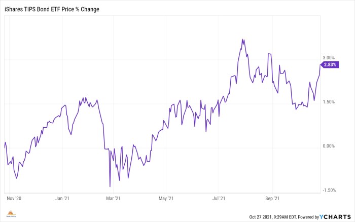 Inflation linked bonds realised barclays hedge ideal overpriced