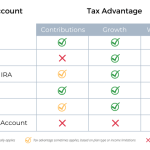 Accounts advantaged investing advantage utilizing