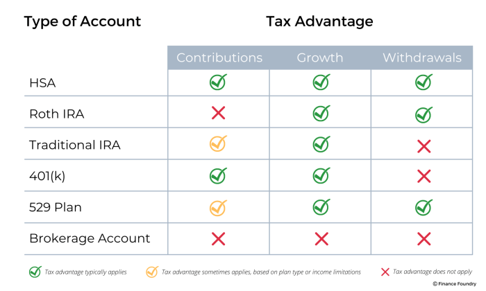 Accounts advantaged investing advantage utilizing