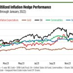 Inflation hedge finding commodity wealthmanagement