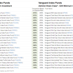 Fidelity index funds vanguard vs mutual going looks step like money