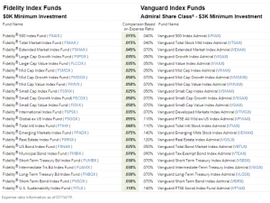 Fidelity index funds vanguard vs mutual going looks step like money